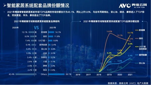 奧維云發(fā)布2021科技住宅報告,歐瑞博實力登頂智能家居系統(tǒng)市場冠軍