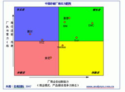 易觀2007中國(guó)存儲(chǔ)市場(chǎng)實(shí)力矩陣 國(guó)內(nèi)廠商缺席的深度剖析與矩陣系統(tǒng)解讀